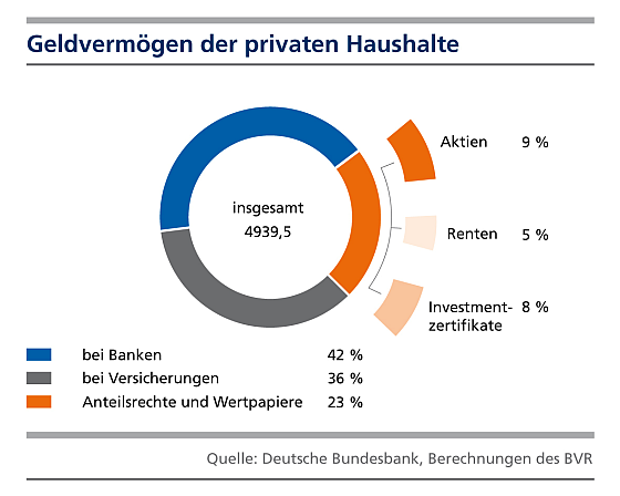 Das Vermögen der deutschen Haushalte ist wiederum gestiegen. Wie sich das Geldvermögen aufteilt, zeigt die Grafik. (Quelle: BVR)