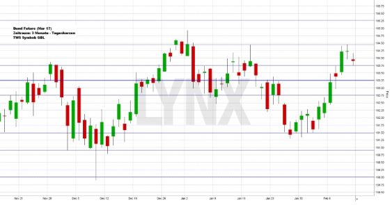 Keine großen Änderungen beim BUND Future März 17 (Grafik: Lynx Brokers)