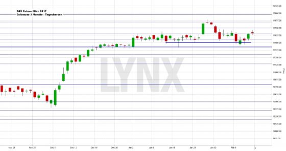 Kaum eine Veränderung beim DAX-Future. (Grafik: Lynx Brokers)