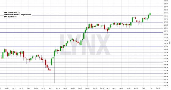 Es geht weiter aufwärts (Grafik: Lynx Brokers)