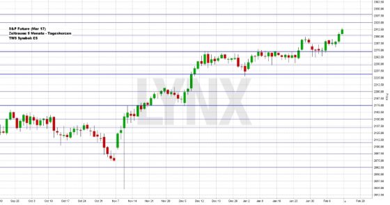 Es geht weiter aufwärts (Grafik: Lynx Brokers)