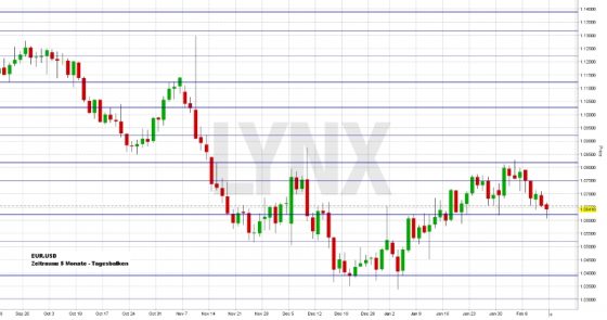 Abwärtsbewegung beim EUR-USD (Grafik: Lynx Brokers)