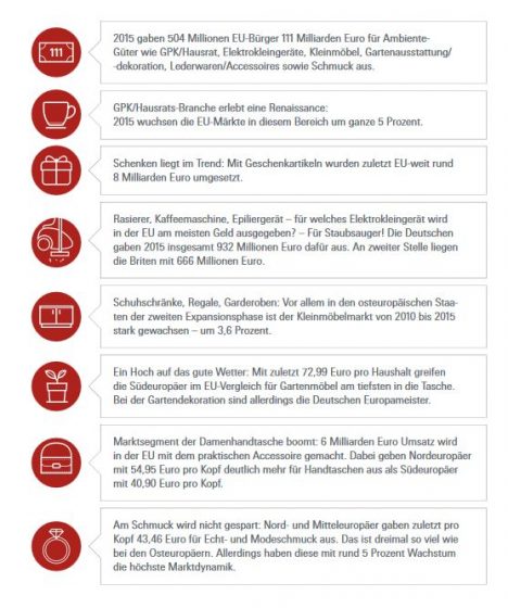 Die Ergebnisse der Studie zum Europäischen Konsum  im Schnellüberblick. (Quelle: Messe Frankfurt)