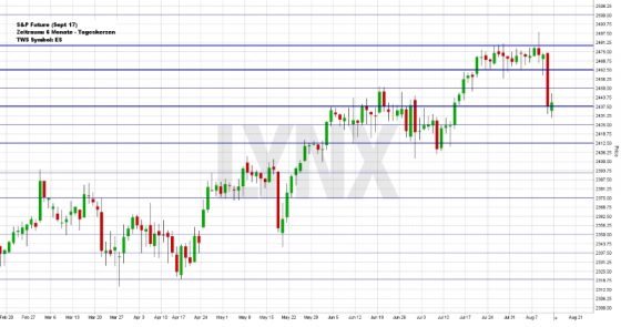 Vorsicht ist aktuell beim S&P-Future die beste Strategie. (Grafik: Lynx Broker)