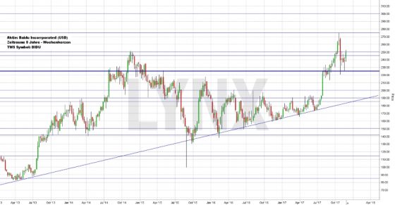 Die Kursentwicklung bei Baidu ist nichts für schwache Nerven. (Grafik LYNX)