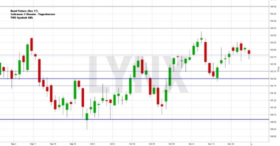 Aufwärtstendenz beim Bund-Future: Mit Trippelschritten nach oben. (Grafik: LYNX)
