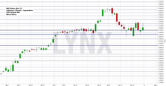 Die Unentschlossenheit beim DAX in der letzten Woche übernimmt der DAX-Future. (Grafik: LYNX)