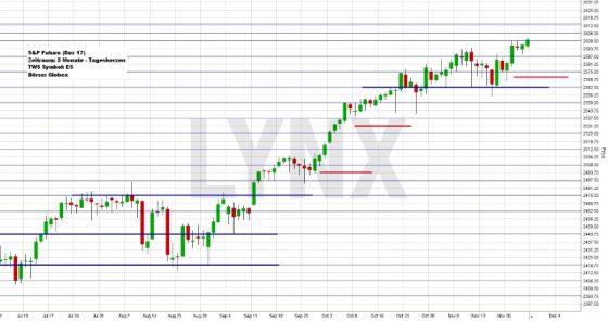 Läuft gut mit immer neuen Allzeithochs: Der S&P Future Kontrakt 12-17. (Grafik: LYNX)