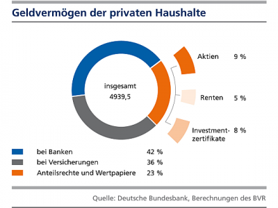 Deutsche sparen zehn Prozent ihres verfügbaren Einkommens – Haushaltsvermögen wächst auf 236.400 Euro