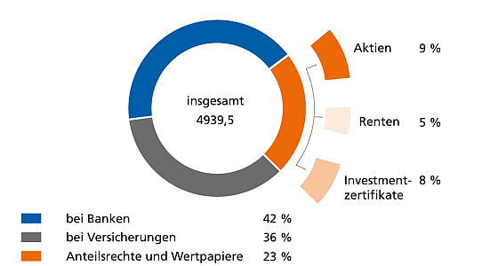 Deutsche sparen zehn Prozent ihres verfügbaren Einkommens – Haushaltsvermögen wächst auf 236.400 Euro