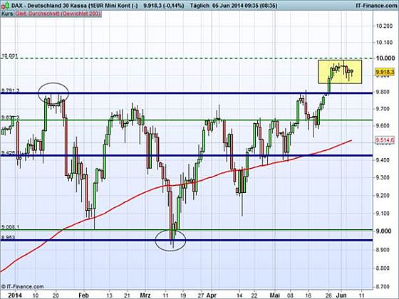 Momentan korrigiert der deutsche Leitindex auf einem recht hohen Niveau. Dies ist angesichts des jüngsten Kraftaktes von Ende Mai keine allzu große Überraschung. (Grafik: IG)