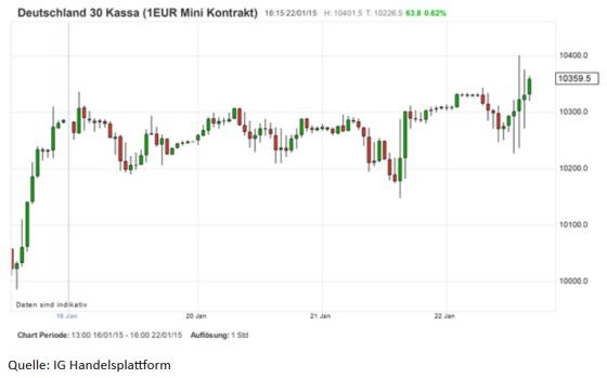 Die Entwicklung des DAX auf Stundenbasis am 22. Januar 2015 (Abb: IG)