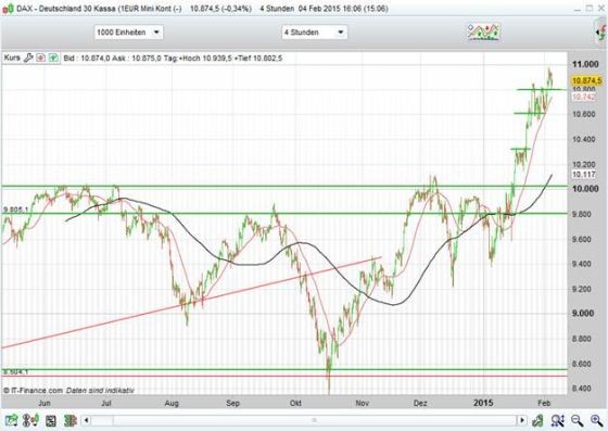 Dax-Entwicklung seit Juni 2014 (Grafik: IG)