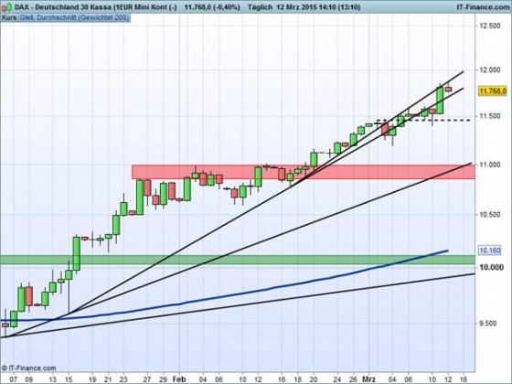 Die Dax-Entwicklung seit Jahresanfang zeigt die beeindruckende Performance. (Grafik: IG)